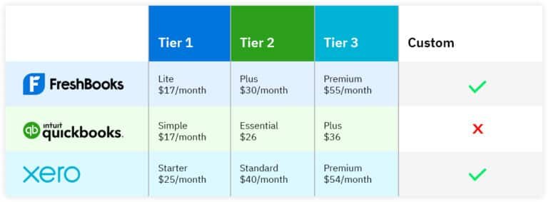 Freshbooks Vs Quickbooks Online